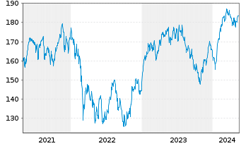 Chart SPDR MSCI Europe Cons.Dis.UETF - 5 Years
