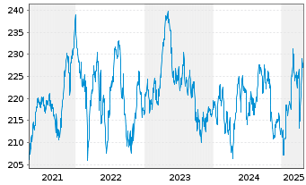 Chart SPDR MSCI Europe Cons.Sta.UETF - 5 Jahre