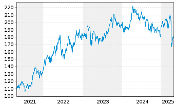 Chart SPDR MSCI Europe Energy UETF - 5 Jahre