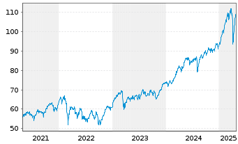 Chart SPDR MSCI Europe Financ. UETF - 5 années