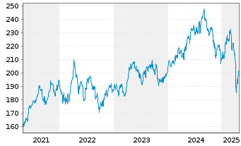 Chart SPDR MSCI Eur.Health Care UETF - 5 Years