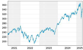 Chart SPDR MSCI Europe Indust. UETF - 5 Jahre