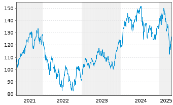 Chart SPDR MSCI Europe Technol. UETF - 5 Years