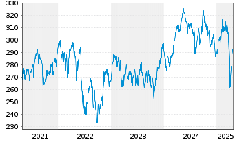 Chart SPDR MSCI Eur.Materials UETF - 5 Jahre