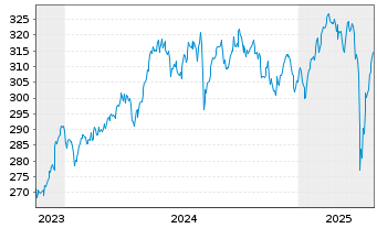 Chart SPDR MSCI Europe Sm.Cap UETF - 5 Jahre