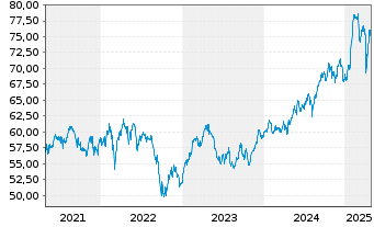 Chart SPDR MSCI Europe Comm.Ser.UETF - 5 Years