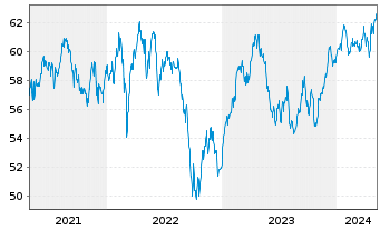 Chart SPDR MSCI Europe Comm.Ser.UETF - 5 années