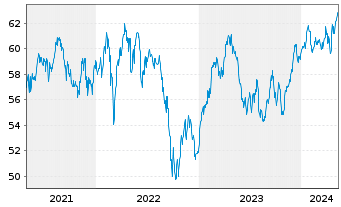Chart SPDR MSCI Europe Comm.Ser.UETF - 5 Years