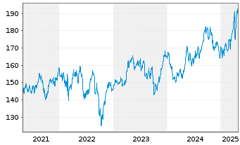 Chart SPDR MSCI Europe Utilit. UETF - 5 Jahre