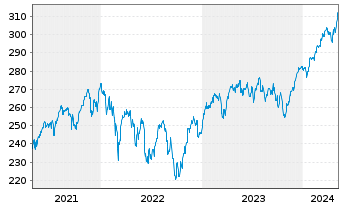 Chart SPDR MSCI Europe UCITS ETF - 5 Years