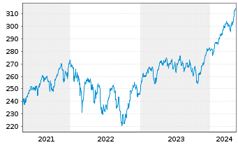 Chart SPDR MSCI Europe UCITS ETF - 5 Years