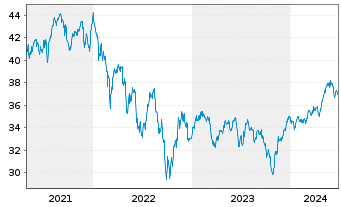Chart Vanguard FTSE 250 UCITS ETF - 5 Jahre