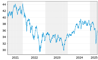 Chart Vanguard FTSE 250 UCITS ETF - 5 années