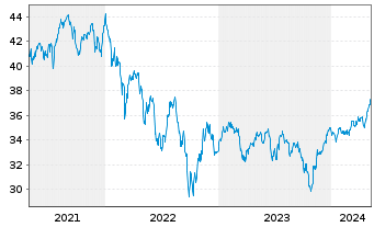 Chart Vanguard FTSE 250 UCITS ETF - 5 années