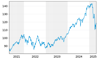 Chart Vanguard FTSE N.America U.ETF - 5 années