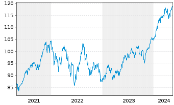 Chart Vanguard FTSE N.America U.ETF - 5 Years