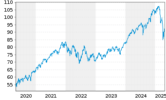 Chart Vang.FTSE Develop.World U.ETF - 5 Jahre