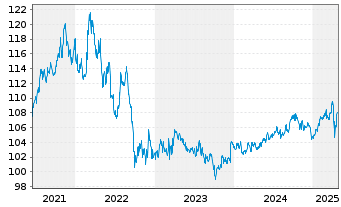 Chart Tabula ICAV-US Enh.ETF - 5 années