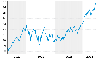 Chart HSBC ETFS-US Sust.Equity - 5 Years