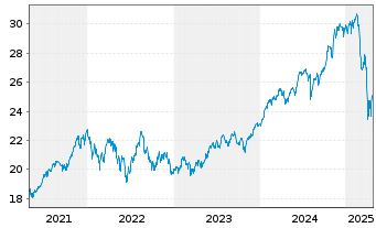 Chart HSBC ETFS-US Sust.Equity - 5 Years