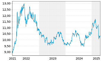 Chart WisdomTree ICAV-Broad Comm.ETF - 5 années