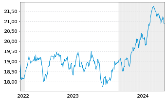 Chart HSBC ETFS-UK Sust.Equity EUR - 5 Years