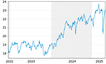 Chart HSBC ETFS-UK Sust.Equity EUR - 5 Jahre