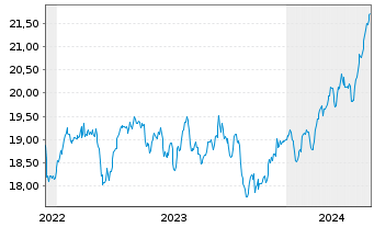 Chart HSBC ETFS-UK Sust.Equity EUR - 5 Jahre