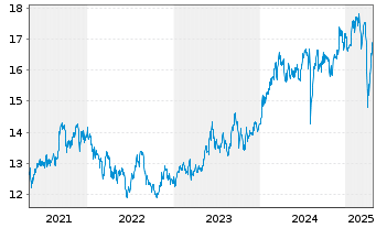 Chart HSBC ETFS-Japan Sust.Equity - 5 années