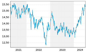 Chart HSBC ETFS-Asia Pac.ex Jap.S.Eq - 5 Years