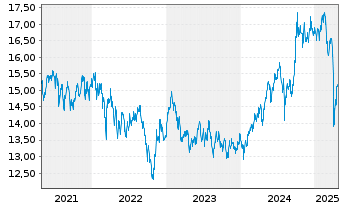 Chart HSBC ETFS-Asia Pac.ex Jap.S.Eq - 5 années