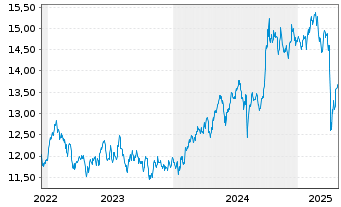 Chart HSBC ETFS-Em.Mkt Sust.Equity USD - 5 Jahre