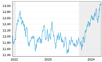Chart HSBC ETFS-Em.Mkt Sust.Equity USD - 5 années