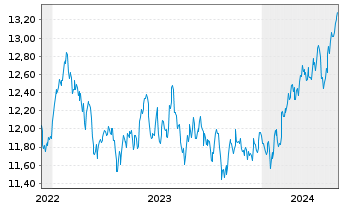 Chart HSBC ETFS-Em.Mkt Sust.Equity USD - 5 Years