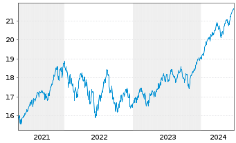 Chart HSBC ETFS-Dev.World Sust.Eq. - 5 Years