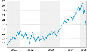 Chart HSBC ETFS-Dev.World Sust.Eq. - 5 Years