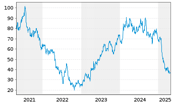 Chart Cimpress PLC - 5 Years