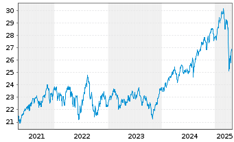 Chart VanEck Morn.Gl Wide Moat U.ETF - 5 années