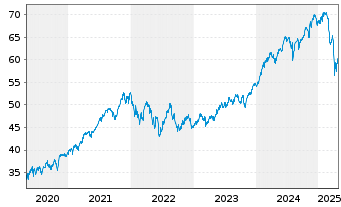 Chart Xtr.(IE) - MSCI World Quality - 5 Jahre