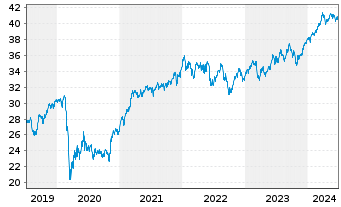 Chart Xtr.(IE) - MSCI World Value - 5 Jahre