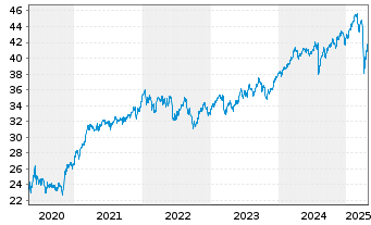 Chart Xtr.(IE) - MSCI World Value - 5 Jahre