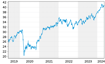 Chart Xtr.(IE) - MSCI World Value - 5 années