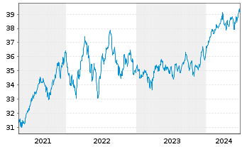 Chart Xtr.(IE)-MSCI World Minim.Vol. - 5 Jahre