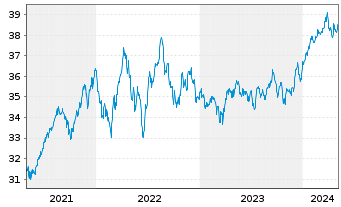 Chart Xtr.(IE)-MSCI World Minim.Vol. - 5 années