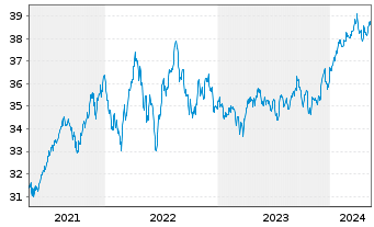Chart Xtr.(IE)-MSCI World Minim.Vol. - 5 Years