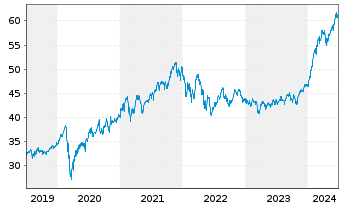 Chart Xtr.(IE) - MSCI World Momentum - 5 Jahre