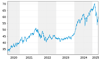 Chart Xtr.(IE) - MSCI World Momentum - 5 années