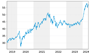 Chart Xtr.(IE) - MSCI World Momentum - 5 Years