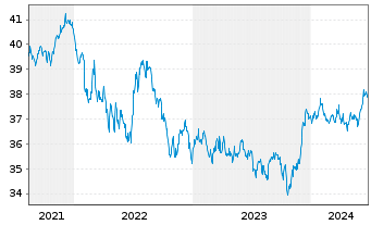 Chart Xtr.(IE)-DL Corp.Bd SRI PAB - 5 années