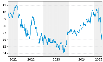 Chart Xtr.(IE)-DL Corp.Bd SRI PAB - 5 années